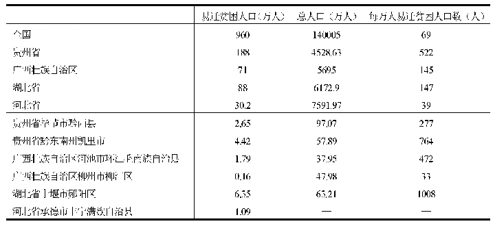 表1“十三五”时期全国与调研区域的人口与易迁贫困人口规模