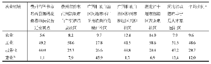 表3 单位：%调研社区易迁劳动力的就业结构分析