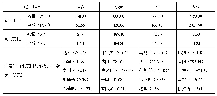 表2 2 0 2 0 年1～9月中国粮食进口概况