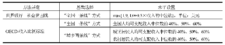 表2 相对贫困标准界定：中国相对贫困标准界定与规模测算