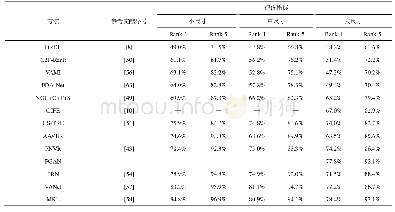 表3 VehicleID数据集上流行方法的性能对比（按图像尺寸分类）