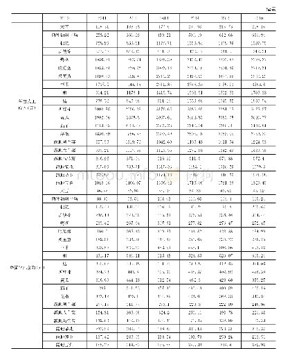 附录：农业专项资金审计重点浅析——以种植业农业总产值影响因素为例