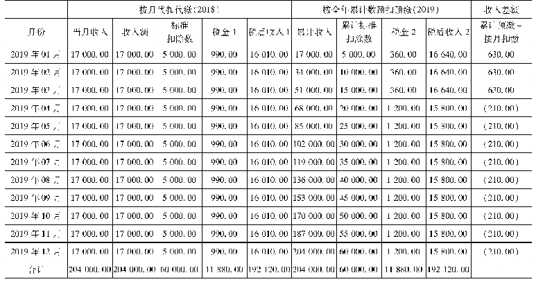 表2：新个税下工资与奖金纳税筹划