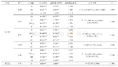 《表4 日和月尺度下蒸腾与环境因子的逐步回归分析结果》