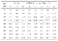 《表3 二级区107栎类立地形表》