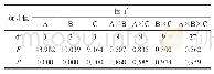 《表4 土壤TP含量变化的重复测量设计的方差分析》