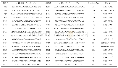 《表2 17对SSR荧光引物信息》