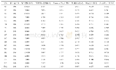 《表3 白蜡202份种质资源遗传多样性分析》