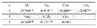 《表2 B1波段各个纹理因子间的相关分析》