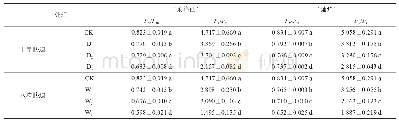 《表4 干旱胁迫和水淹胁迫对蓝莓Fv/F、Fv/F0的影响》