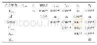 《表7 镉胁迫下龙葵光合参数间相关性分析》