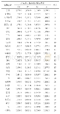 《表3 29种园林树木对Cd、Pb、Cu综合富集能力比较》