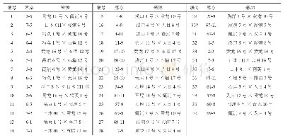 《表1 40个家系及其来源》