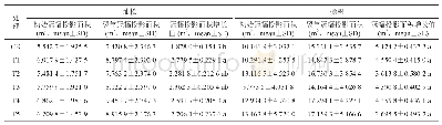 《表5 不同施肥处理林木冠幅变化》