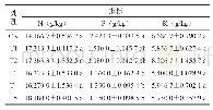 《表7 不同施肥处理榆树叶片养分含量变化》