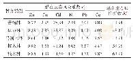 《表4 以湖北土壤背景值为参考值的森林土壤重金属潜在生态风险评价》