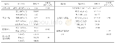 《表2 白石山林业局森林生态系统服务功能测算结果》