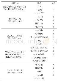 表1 农户对国家公园的了解程度