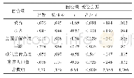 《表4 受偿意愿影响因素回归》