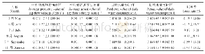 《表5 耗水预测模型的误差评价》