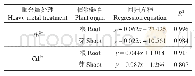 表2 根长与芽长抑制率的回归方程