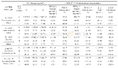 表2 5种森林凋落物C、N、P元素的释放率