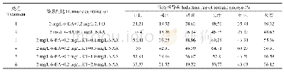 表1 3 激素配比对胚性愈伤组织诱导体胚的影响