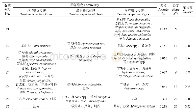 表1 样地基本情况：历山典型植被土壤碳代谢指纹特征与差异