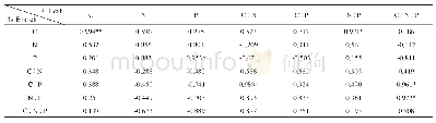 表3 叶、枝碳氮磷含量与生态化学计量比间的分析