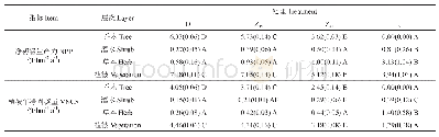 《表5 温带小兴安岭岛状冻土区不同采伐方式森林湿地植被净初级生产力与年净固碳量》