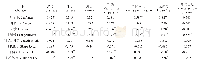 表6 构树种源间叶形态性状与地理、气候因子相关性分析