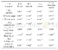 表7 叶形态性状与生长性状相关性分析