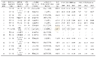 表1 样地基本概况：喀斯特区石漠化治理对土壤水分-物理性状的影响——以黔中杠寨小流域为例