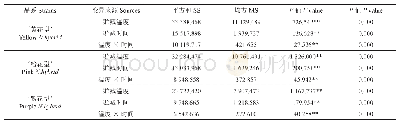 表2 不同贮藏条件下‘黄花型’‘粉花型’‘紫花型’香水莲花花粉萌发率的方差分析