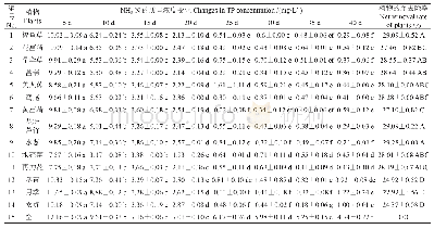 表4 浮床植物对NH3-N的去除效果比较