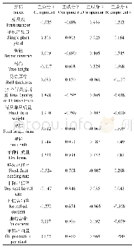 表5 前4个主成分的特征向量