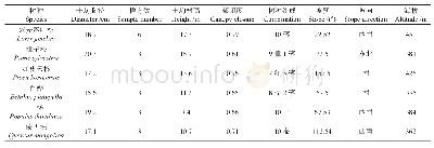 表1 6种乔木树种林分基本信息