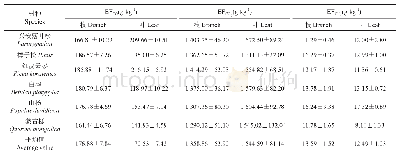 表3 6种乔木树种枝和叶的排放因子