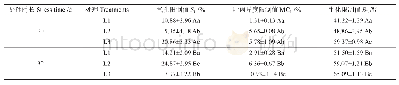 《表5 不同铅锌处理水平和处理时间下苦楝光合限制率》