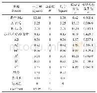 表4 试件吸水率数学模型适应性与方差分析