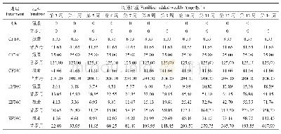 表1 不同施肥方法处理的施肥量