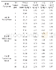 表3 不同龄组土壤养分状况