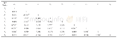 表4 杉木林空间结构因子与土壤养分间的相关系数