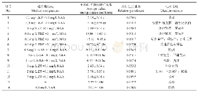 表2 不同细胞分裂素条件下愈伤组织的增殖系数、相对生长速率及性状表现