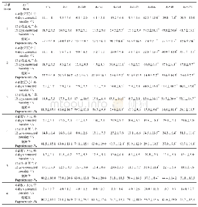 表7 转Bt因杨树对不同龄期美国白蛾幼虫的杀虫活性