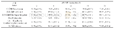 表4 多酚在180℃加热不同时间条件下对茶油不饱和脂肪酸含量的影响