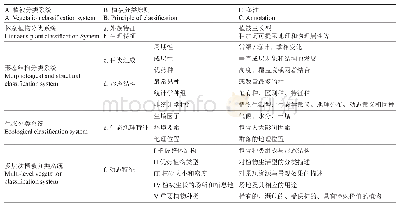 表1 国内外植被分类系统方法与原则