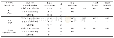 表2 不同家系各生长性状的方差分析