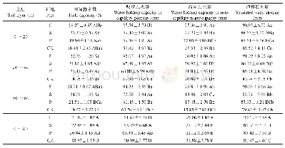 《表2 不同林分类型的土壤持水量与贮水量特征》