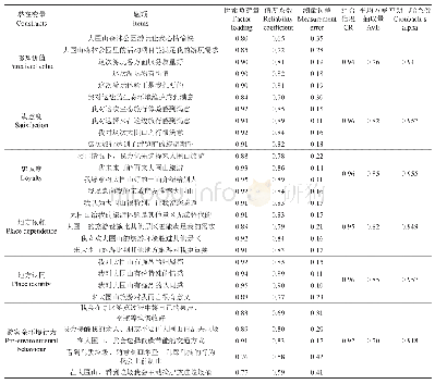 表2 变量的信度系数及收敛效度分析结果